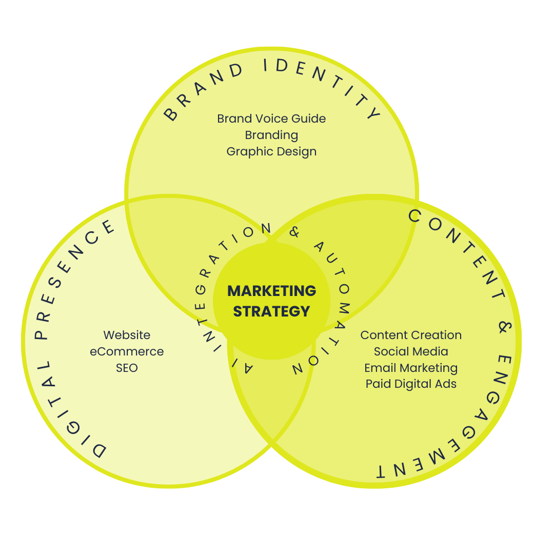 Infokus Marketing Digital Marketing Ecosystem